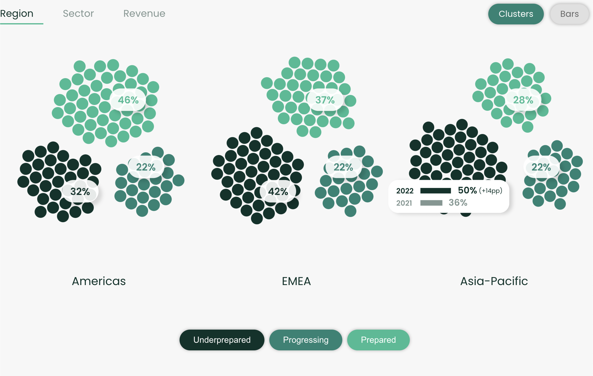 Thumbnail showing screenshot of Baker Hughes data visualisation. Bubbles representing data are coloured in shades of green to represent how prepared companies in different regions and sectors are prepared to meet their net zero CO2 targets.